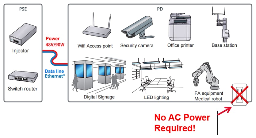 Murata Electronics Produkte für Power-Over-Ethernet (PoE)